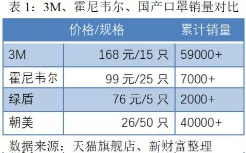 3m与霍尼韦尔的口罩比较,美国有3m公司为啥还缺口罩呢
