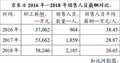 TCL科技：销售人员高达6.48亿年薪力撑华星光电9.64亿净利润