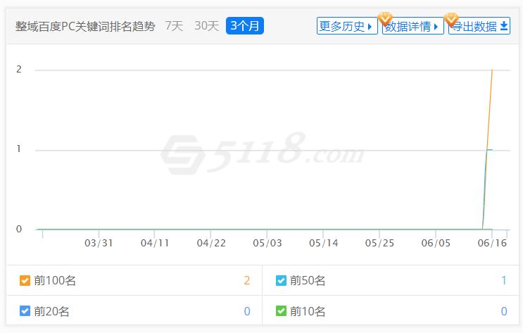 网站破记录,新注册域名上线4天收录首页,出词2个