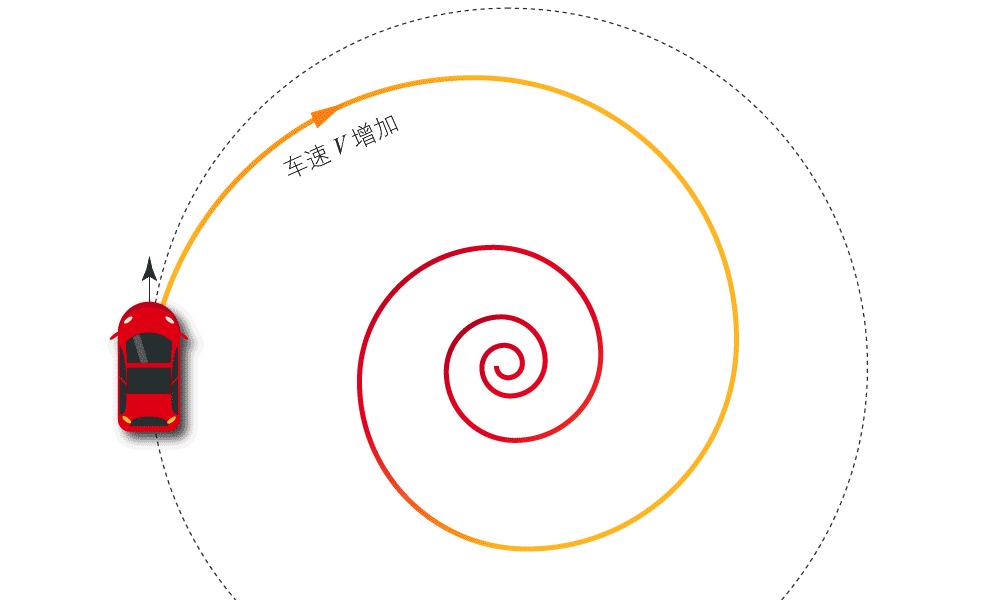 转向不足和转向过度哪个好,转向不足和转向过度