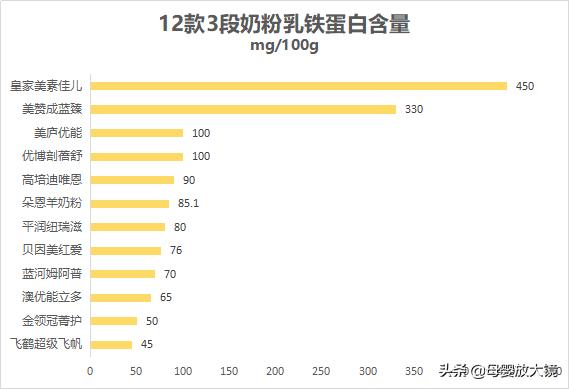 羊奶粉最贵的多少钱,有机羊奶粉最好奶粉前三名