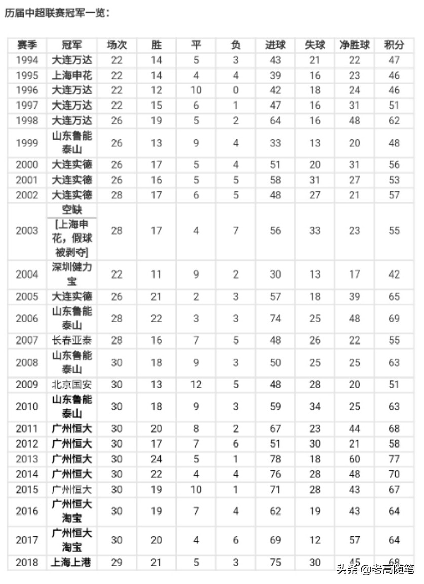 历年中超甲a冠军,中国中超联赛历届冠军