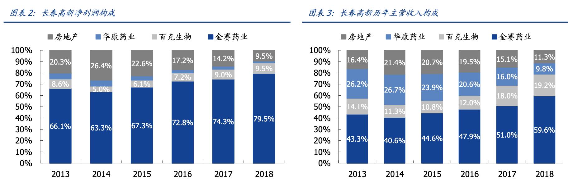 长春高新生长激素的营收占比,长春高新生产的生长激素是什么