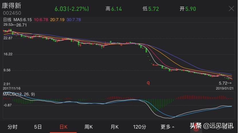 康得新等4股有望爆发,康得新还能翻身重返股市吗