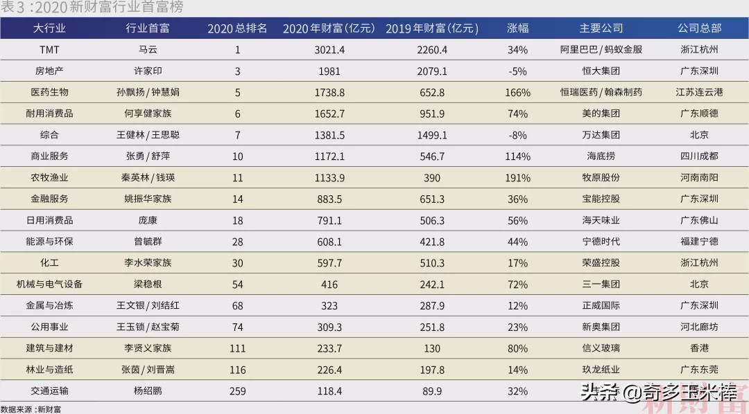 闯关10万亿中国最富500人身家=上海+北京+深圳GDP