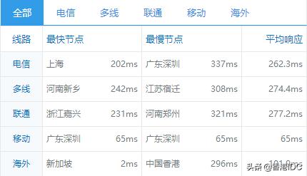 vultr轻量服务器,vultr服务器延迟过高怎么办