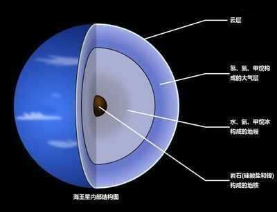 海王星的表面温度是多少,海王星有多深是大海