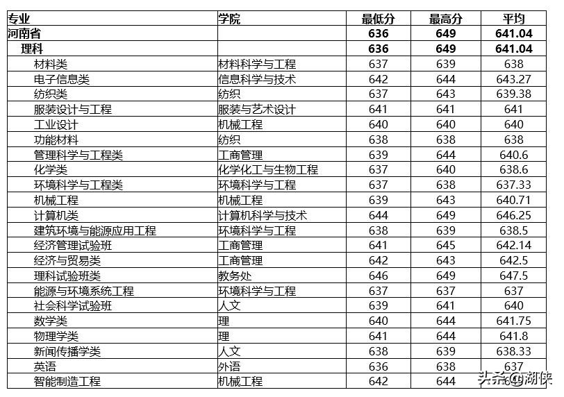 @高考生，纺织学科位列全国第一的东华大学了解一下