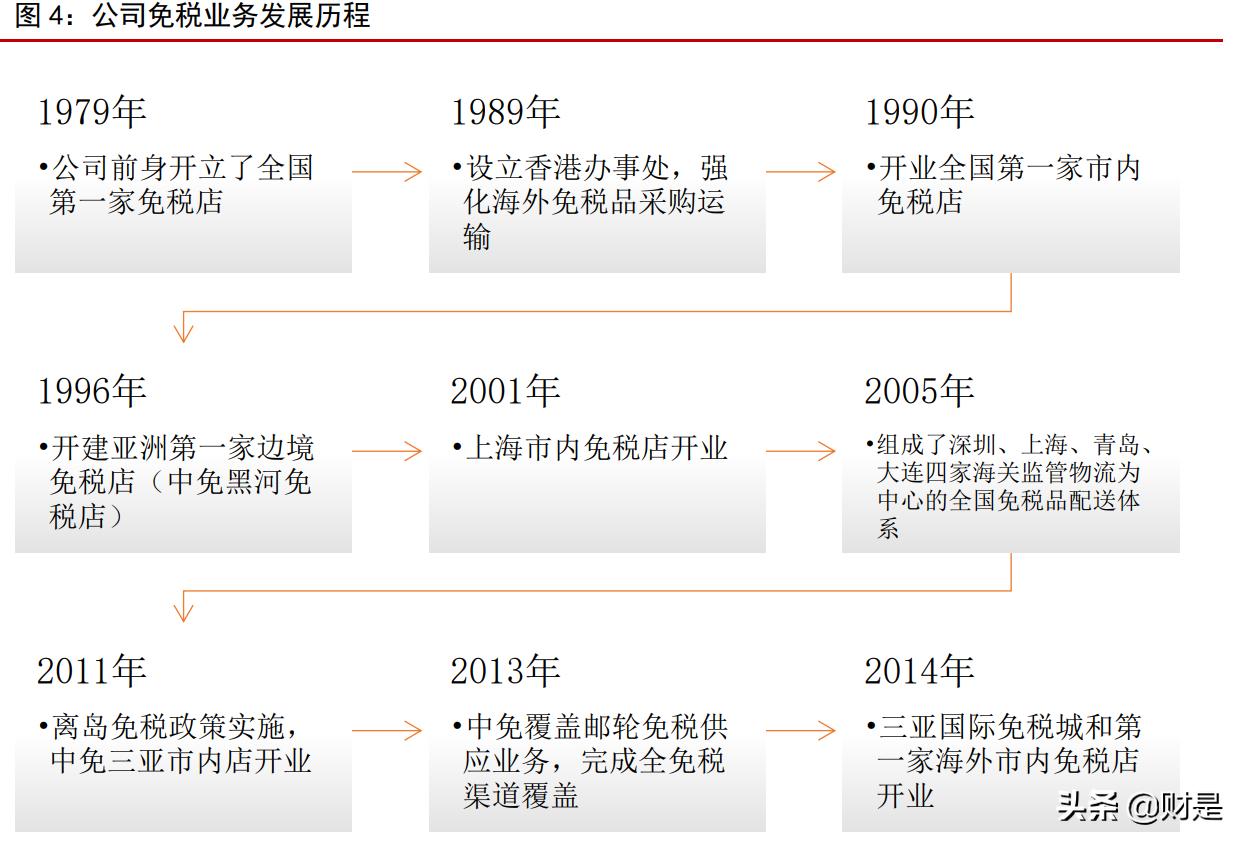 中国免税行业龙头企业分析中免,旅游免税的龙头股票排名