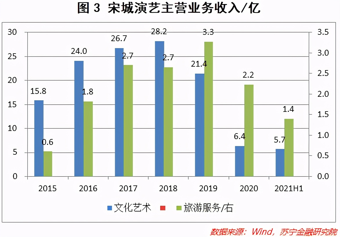 为何宋城演艺难以冲破桎梏,宋城演艺怎么样