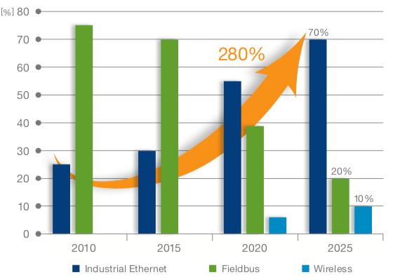 工业互联网的关键技术包括哪4点,工业互联网的三大原则