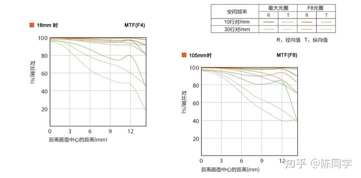 索尼c画幅镜头,索尼18-135和18-105镜头区别
