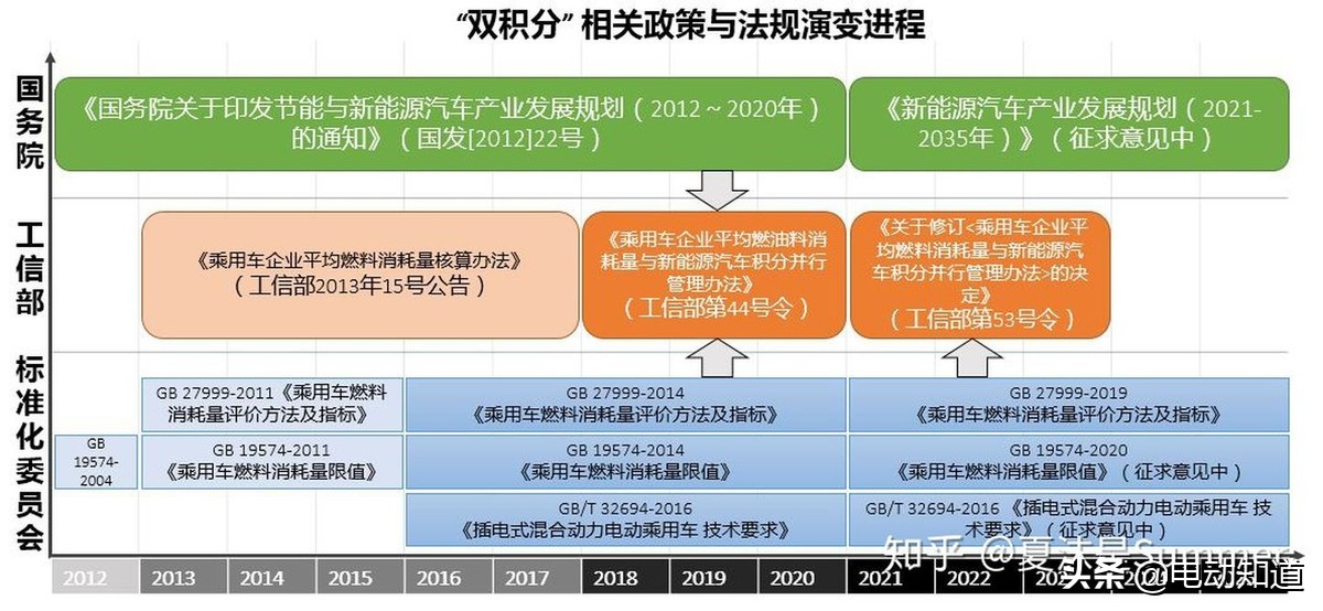 2023汽车双积分政策,汽车双积分计算方法