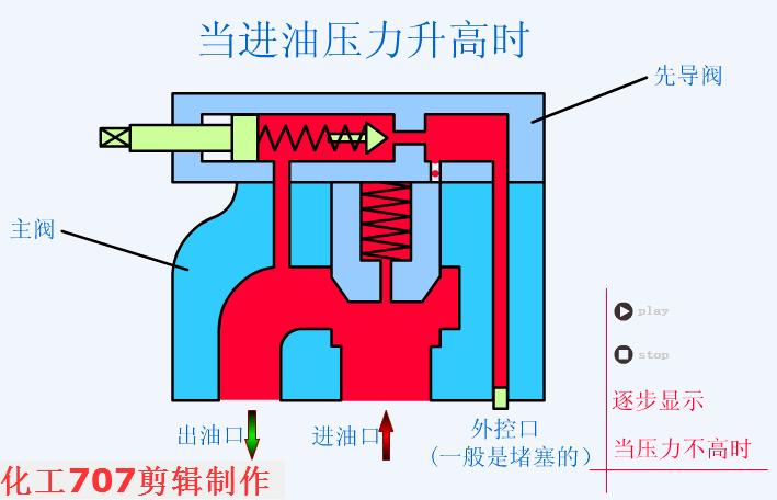 液压阀门工作原理动图大全,各种液压阀名称和实物图片