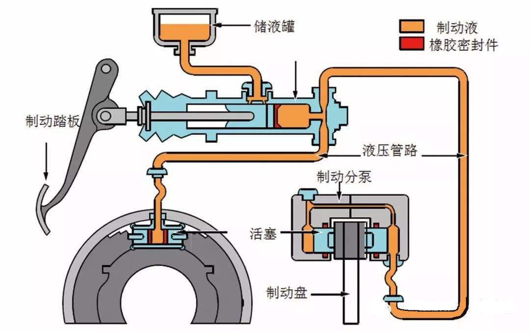 刹车系统没有泄漏,刹车油液一直下降为什么