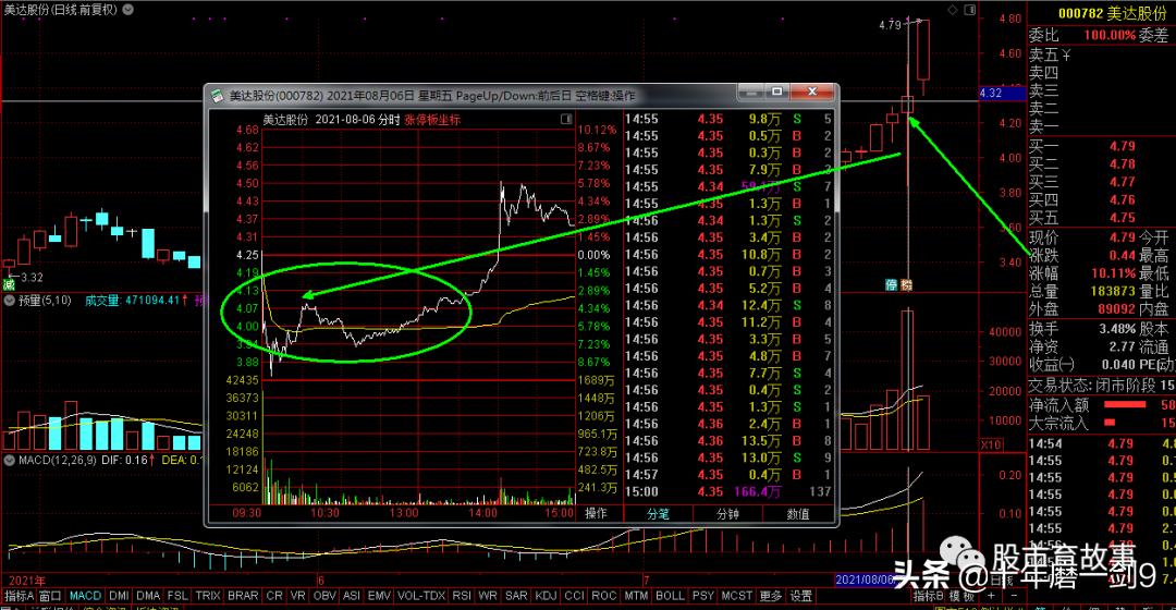 老股民一般自选股有多少只票,你的自选股