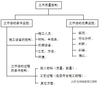 房屋建造施工监理,民用房屋设计与施工