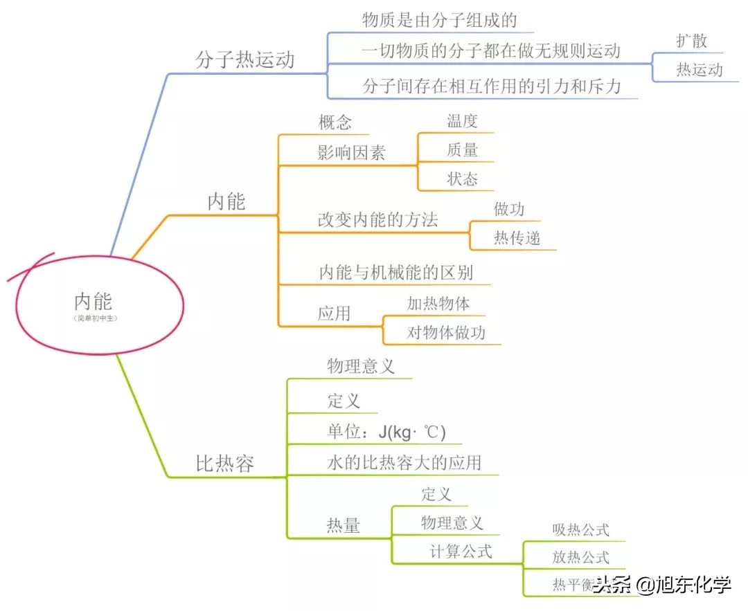 九年级物理内能知识,九年级物理内能的知识梳理手写体