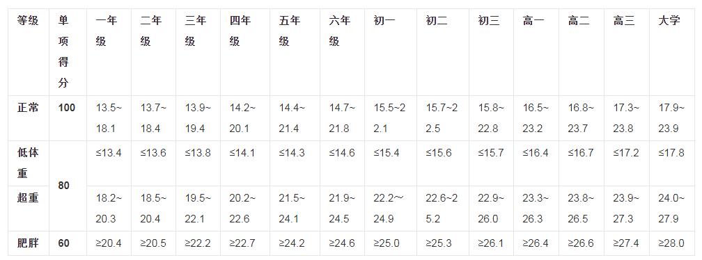 bmi和体脂都正常怎么减肥,腰臀比怎么测体脂率