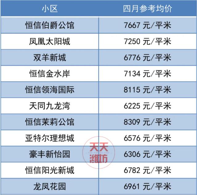 潍坊房价最新价格一览表,潍坊房价最新价格表