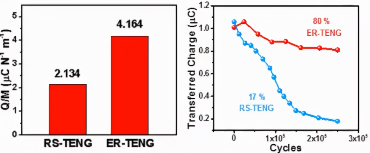 摩擦式纳米发电机原理,摩擦纳米发电机研究现状