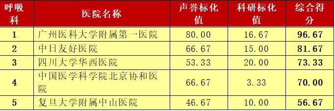 这个榜单是标杆也是求医重要参考 青岛人外出就医有了靠谱选择