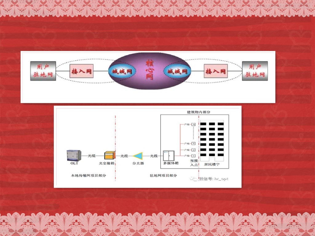 驻地网基础知识,驻地网到底是什么