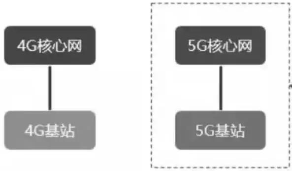 5G时代来临，三大运营商进击5G市场，谁能笑到最后