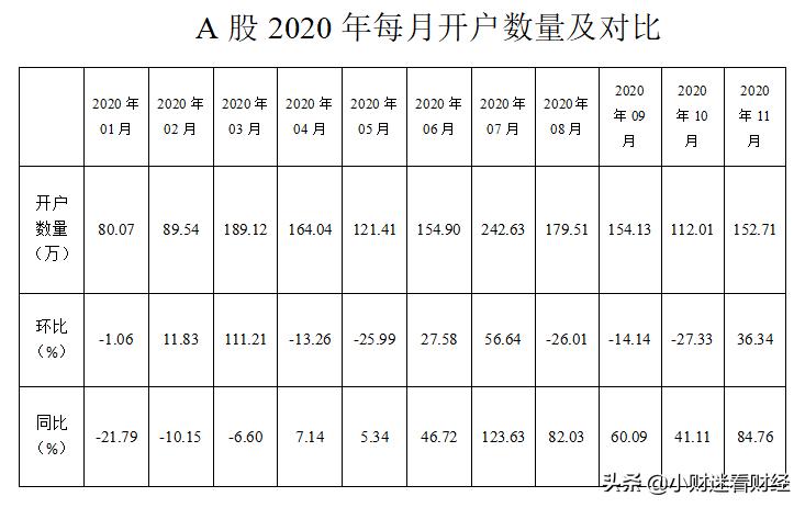 a股月开户数,a股11月走势怎样