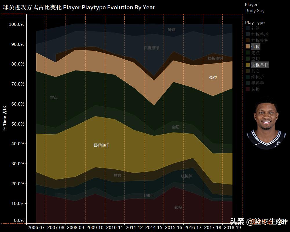 鲁迪盖伊21赛季,鲁迪盖伊单场15个篮板