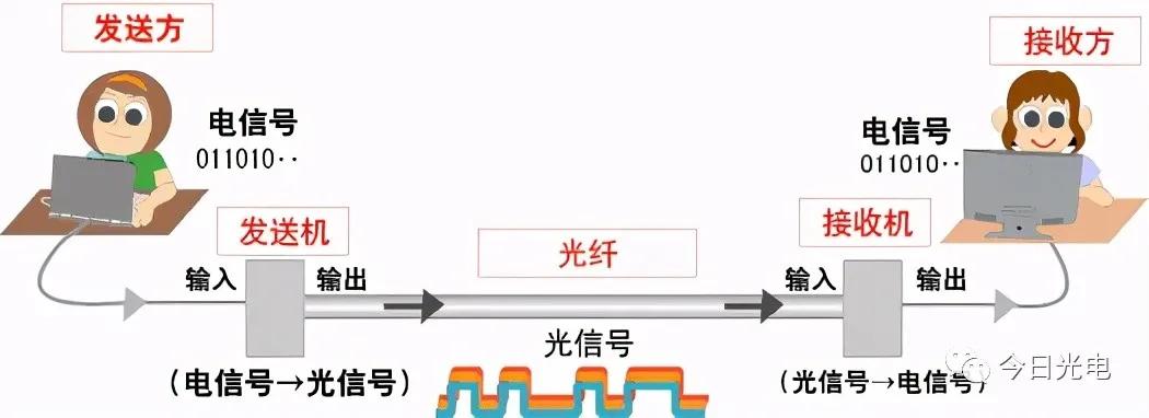 入门科普读物,光纤入门基础知识大全