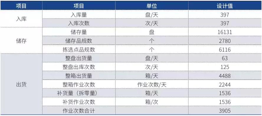 家居行业自动化物流系统的导入