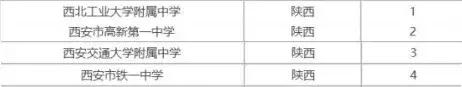 西安最牛学校排名,西安十大中学