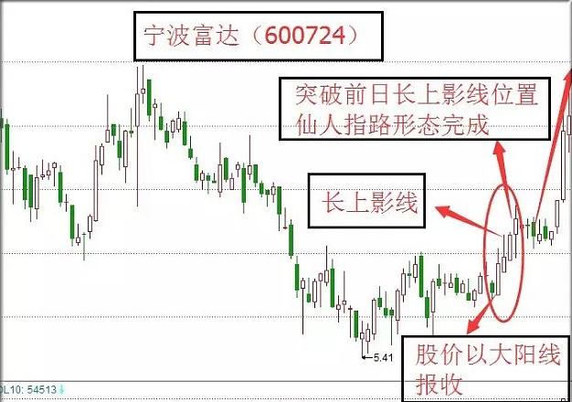 最常见k线组合形态,两种k线图形态