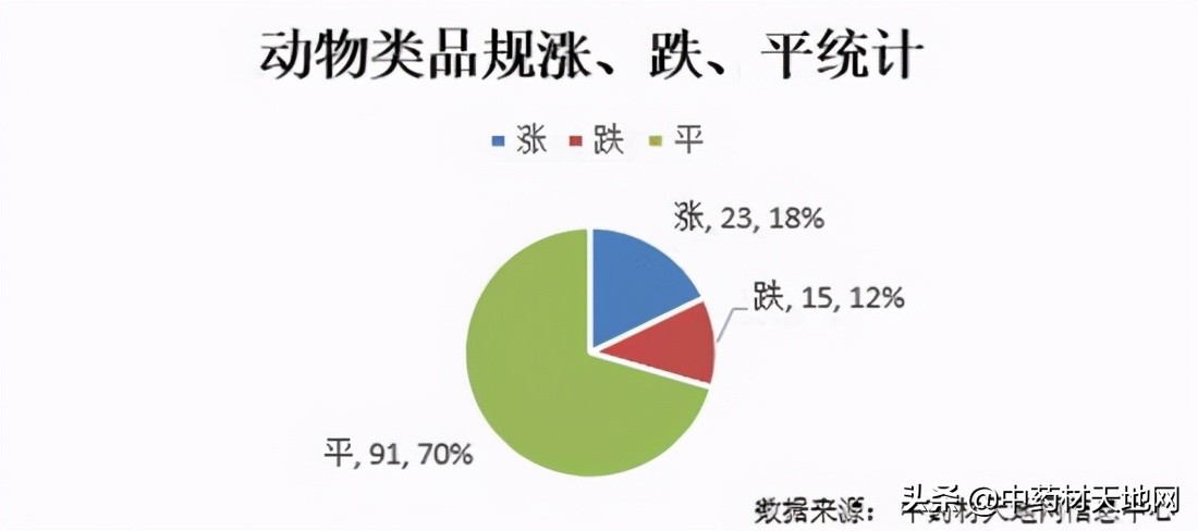 2023年药材价格走势,2018年1月中药材价格指数