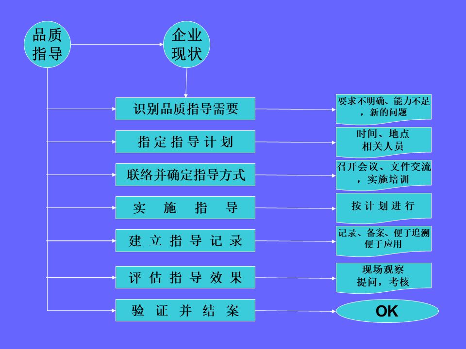 品管部主管必学培训ppt,品管部技能培训ppt