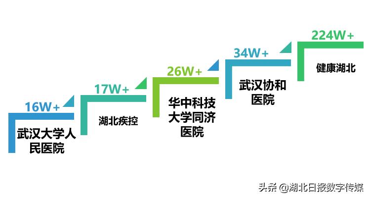 湖北省妇幼保健院在湖北的排行,湖北省妇幼保健院2019
