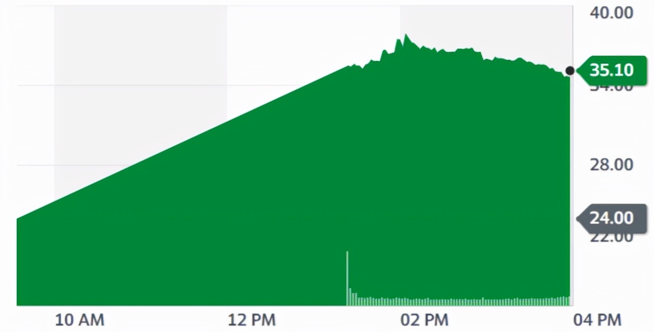 市值接近百亿美元,瑞士运动品牌On上市首日股价大涨45.83%