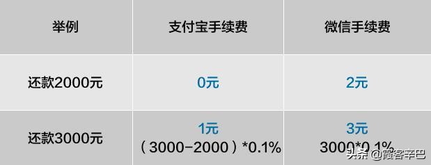 支付宝还信用卡如何免手续费用,支付宝刷2000块要多少手续费