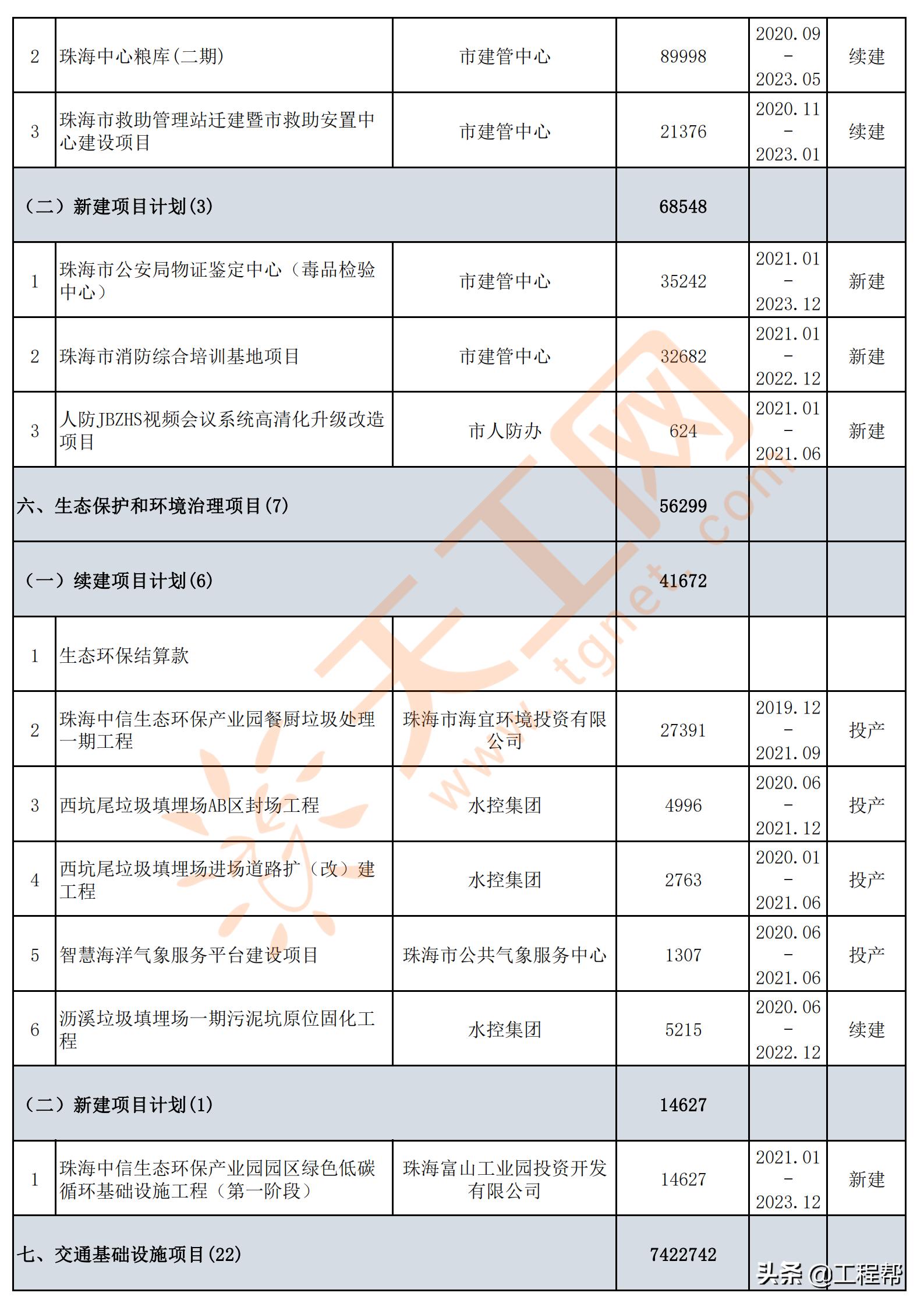 珠海市政府投资项目招标,珠海2024年重点投资项目