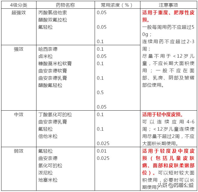 激素治疗的正确看法,激素类皮肤药膏要怎么正确使用