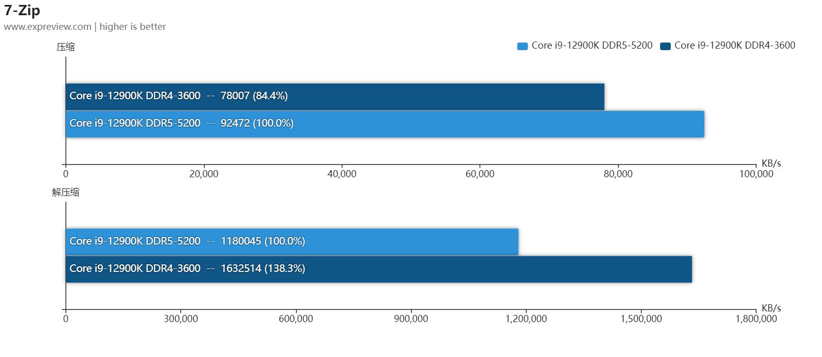 第12代英特尔酷睿异构一战封神,intel第12代核显linux驱动