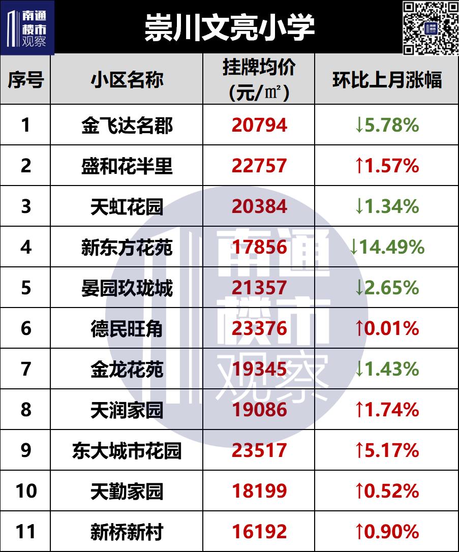2023南通二手房成交价格查询,南通2018年学区房价格