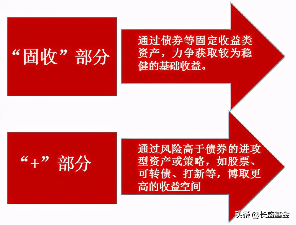 「长盛安泰」震荡市下，为何固收+如此火爆？
