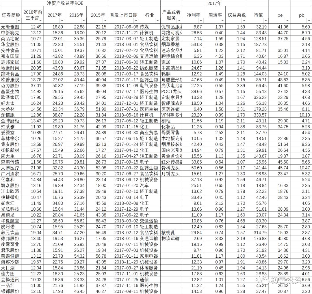 如何从财务指标找好公司,roe指标好的a股