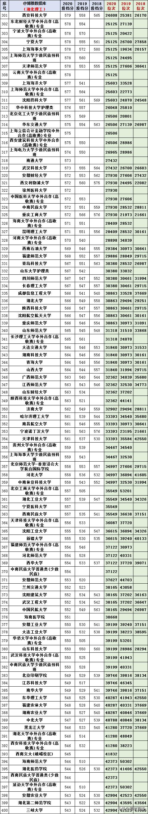 2020-2022年各高校投档分及位次表,各省投档线前十名大学