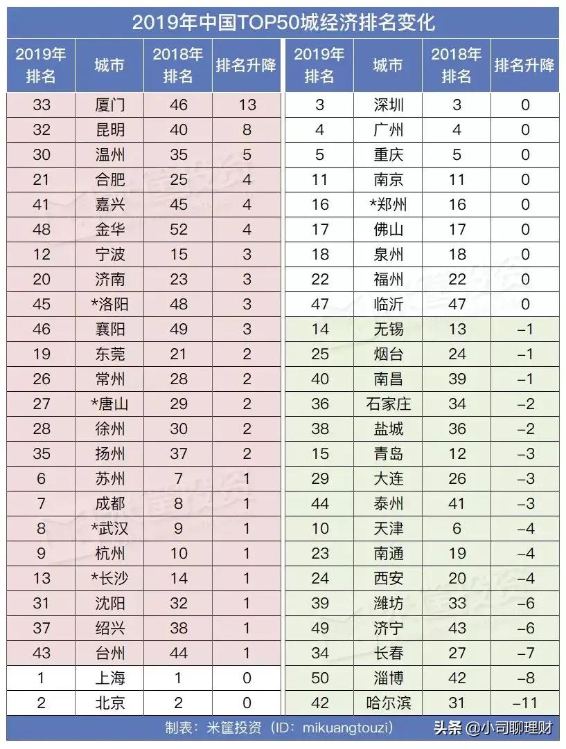 经济最强50个城市,中国未来50城排名