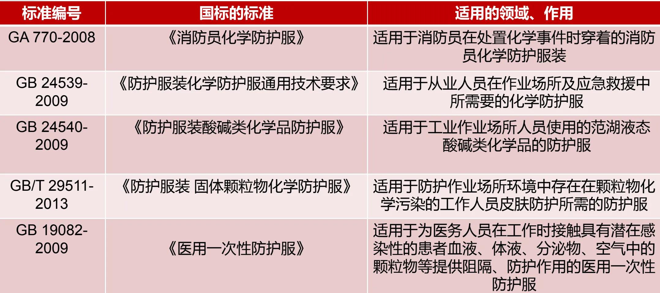 防化服国家推荐性标准,防化服为什么是一次性