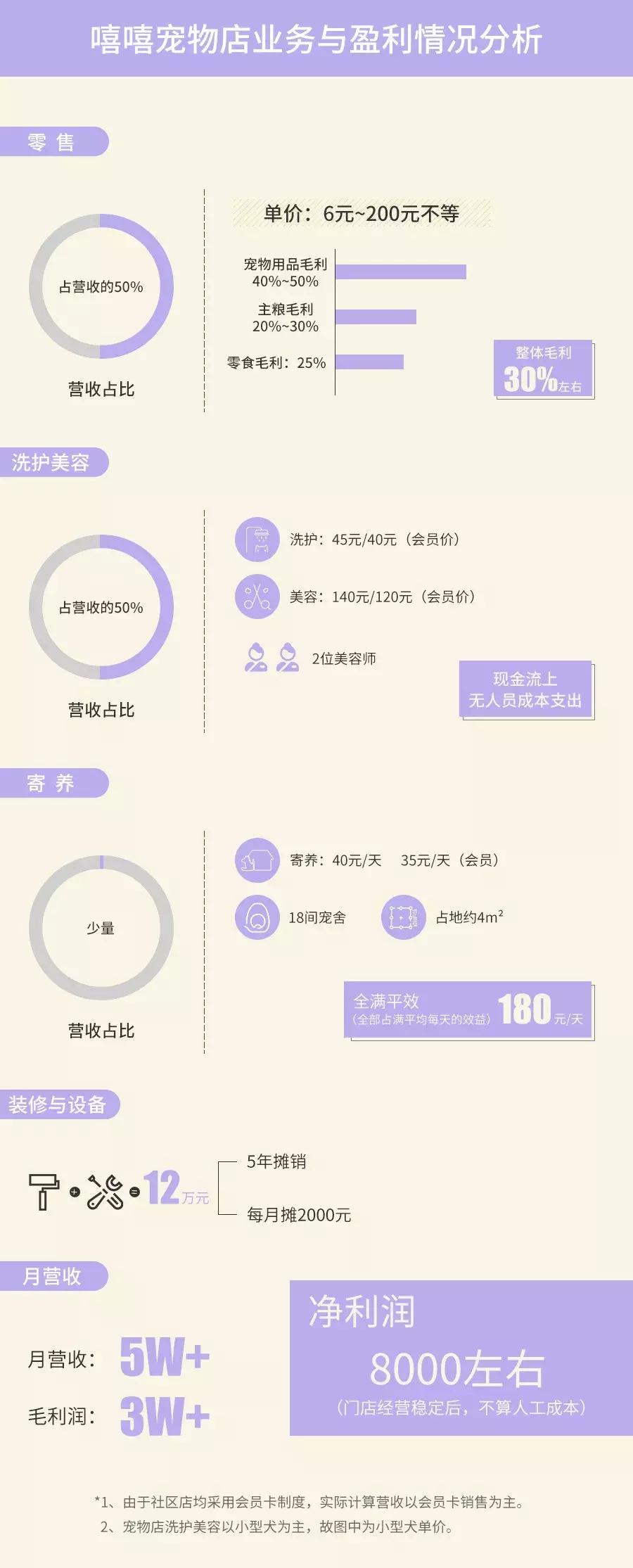 开宠物店一年能赚多少钱,开宠物店一个月可以赚多少钱