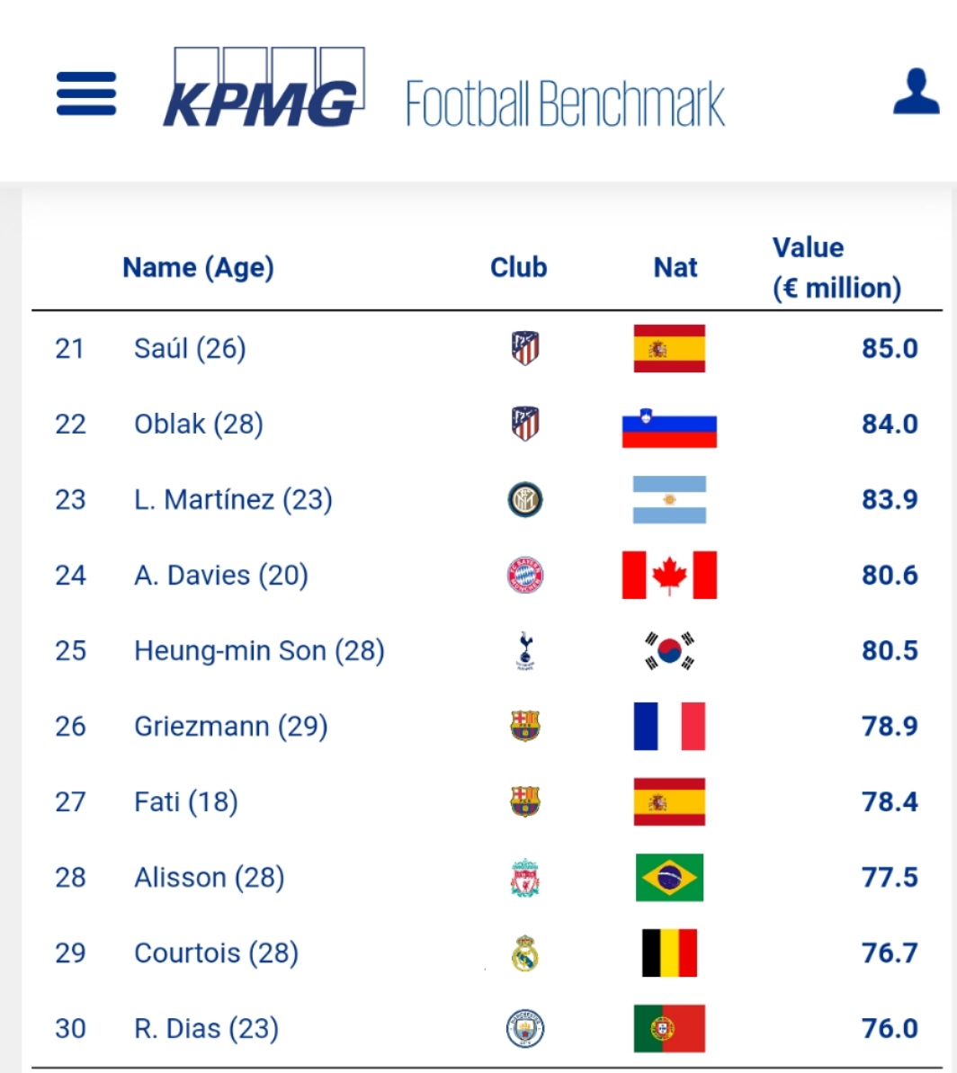 孙兴慜身价是梅西c罗的总和,孙兴慜和c罗有多大的差距